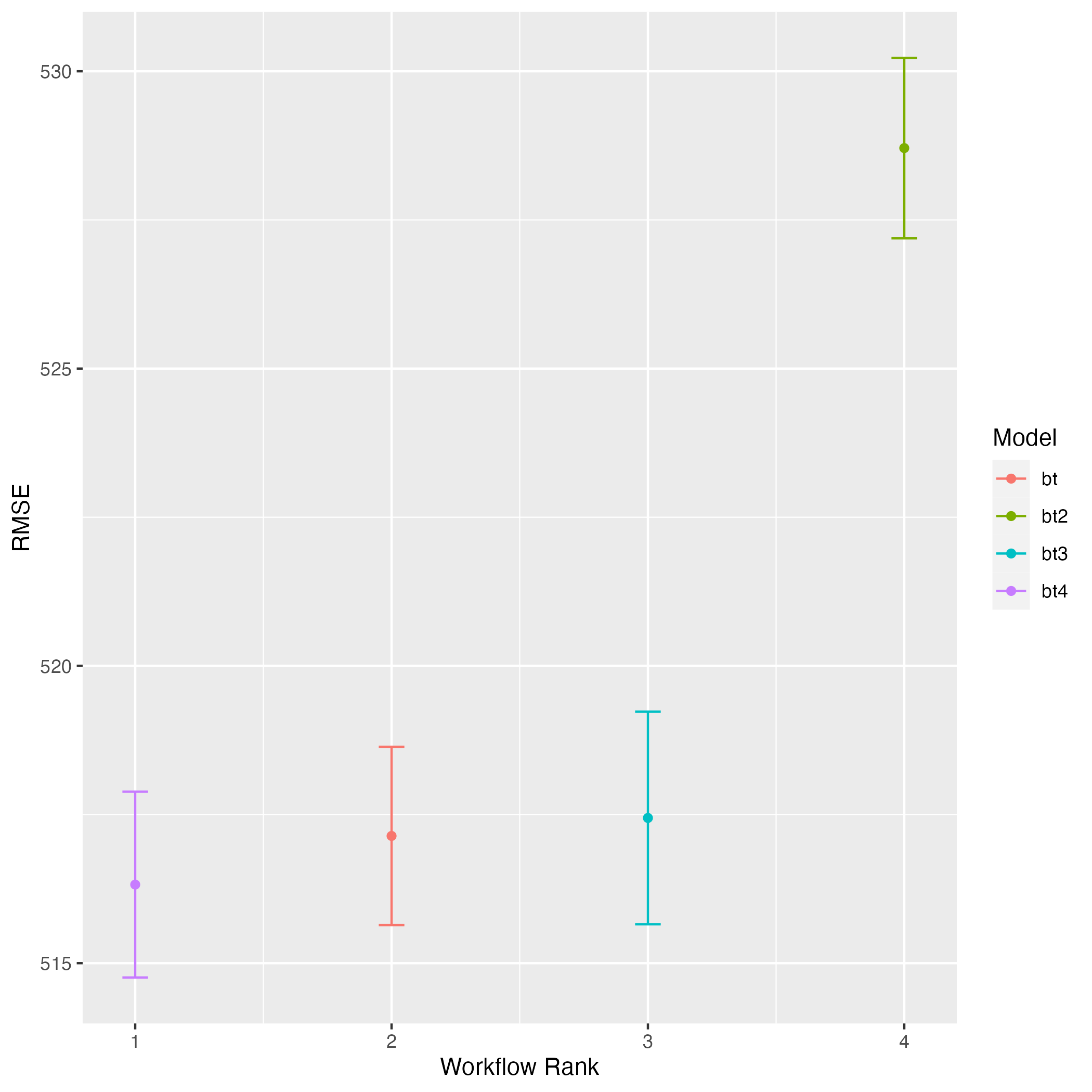 Boosted tree workflow rank.