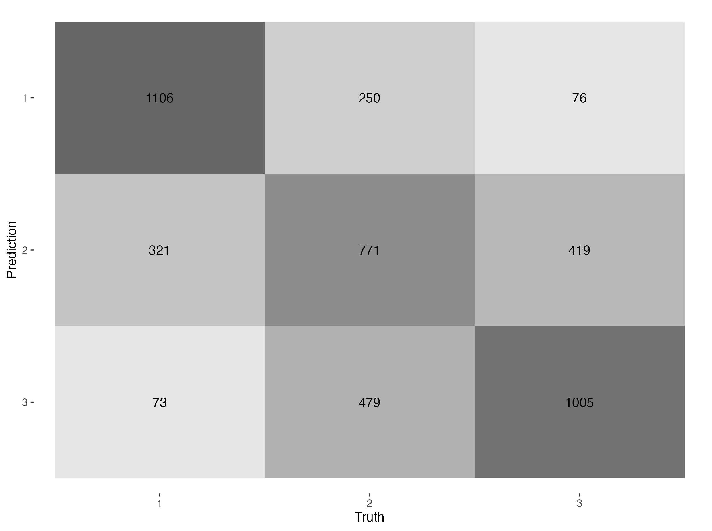 Confusion matrix for earthquake prediction problem.